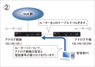 図 設定手順②